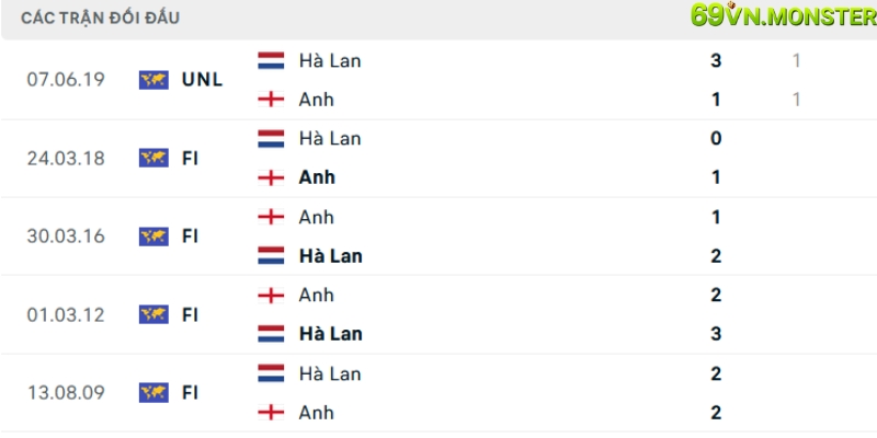 Lịch sử đối đầu trước đây của Hà Lan vs Anh