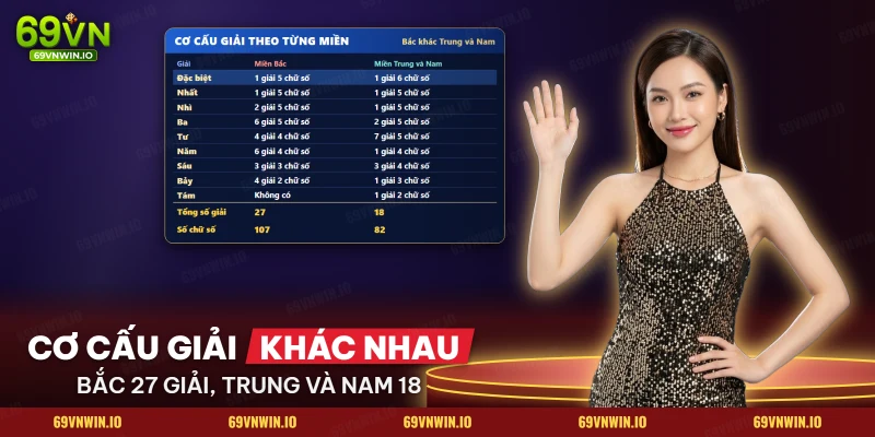 Bảng so sánh cơ cấu giải xổ số miền Bắc với miền Trung và miền Nam