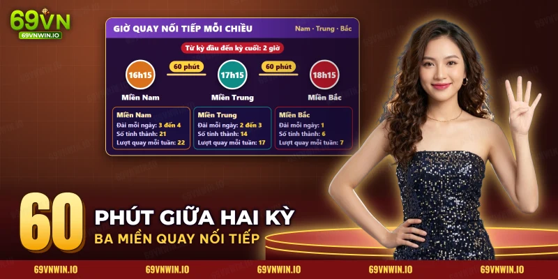 Dòng thời gian giờ quay xổ số ba miền nối tiếp nhau từ chiều đến tối