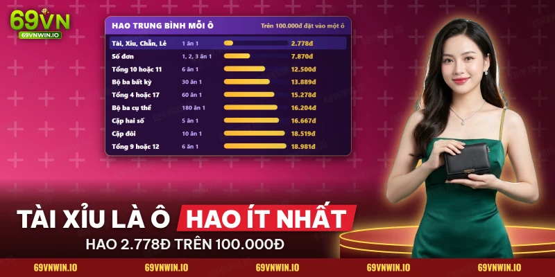 Bảng các ô cược Sicbo xếp theo mức hao trung bình từ thấp đến cao
