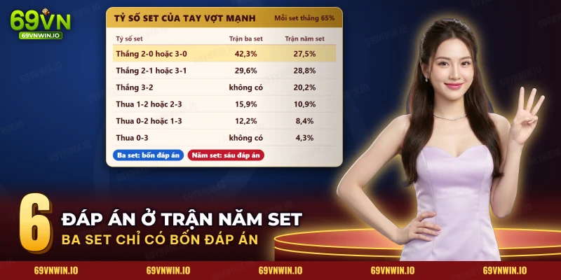 Bảng tỷ số set của trận ba set và năm set trong kèo tennis