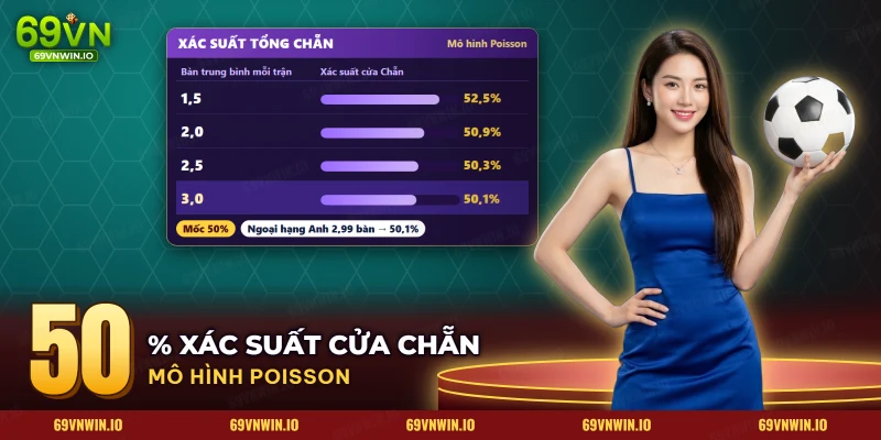 Bảng xác suất cửa Chẵn theo số bàn trung bình mỗi trận của mô hình Poisson