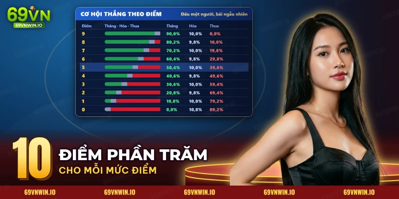 Cơ hội thắng, hòa và thua của từng mức điểm bài cào khi đấu một người