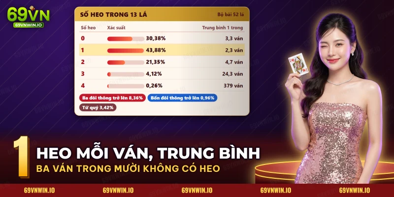 Bảng xác suất số heo trong một tay bài và các bộ chặt tương ứng của Tiến Lên
