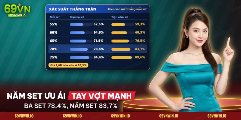 Bảng xác suất thắng trận tennis ba set và năm set theo xác suất thắng mỗi set